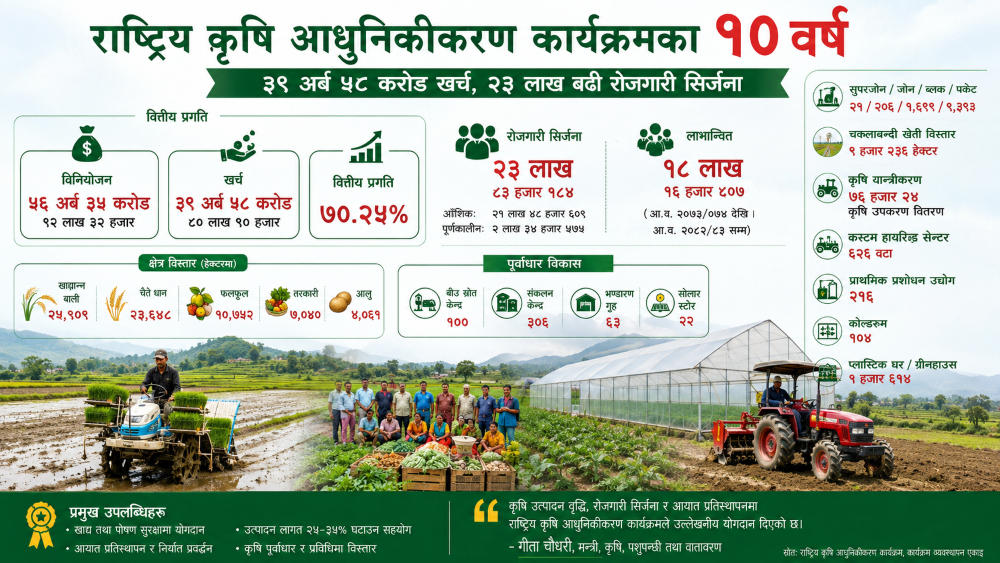 १० वर्षमा कृषि आधुनिकीकरण कार्यक्रमको वित्तीय प्रगति ७०.२५ प्रतिशत